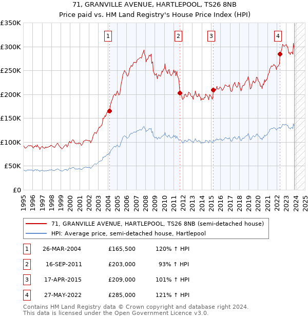 71, GRANVILLE AVENUE, HARTLEPOOL, TS26 8NB: Price paid vs HM Land Registry's House Price Index