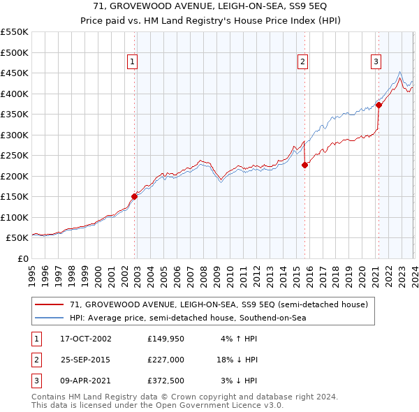 71, GROVEWOOD AVENUE, LEIGH-ON-SEA, SS9 5EQ: Price paid vs HM Land Registry's House Price Index