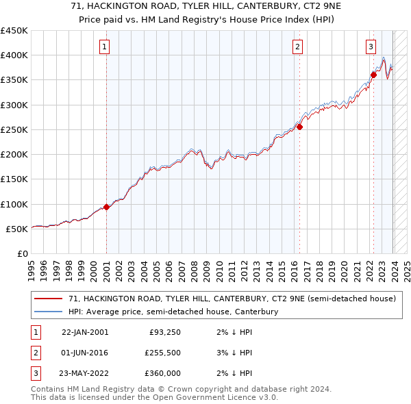 71, HACKINGTON ROAD, TYLER HILL, CANTERBURY, CT2 9NE: Price paid vs HM Land Registry's House Price Index