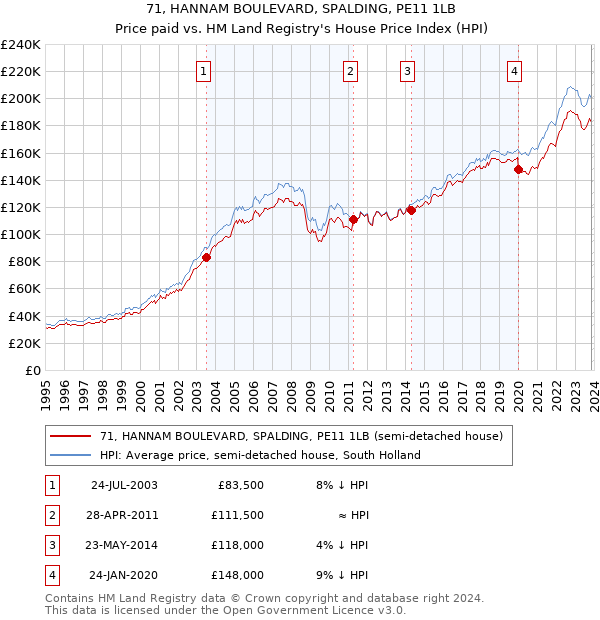 71, HANNAM BOULEVARD, SPALDING, PE11 1LB: Price paid vs HM Land Registry's House Price Index