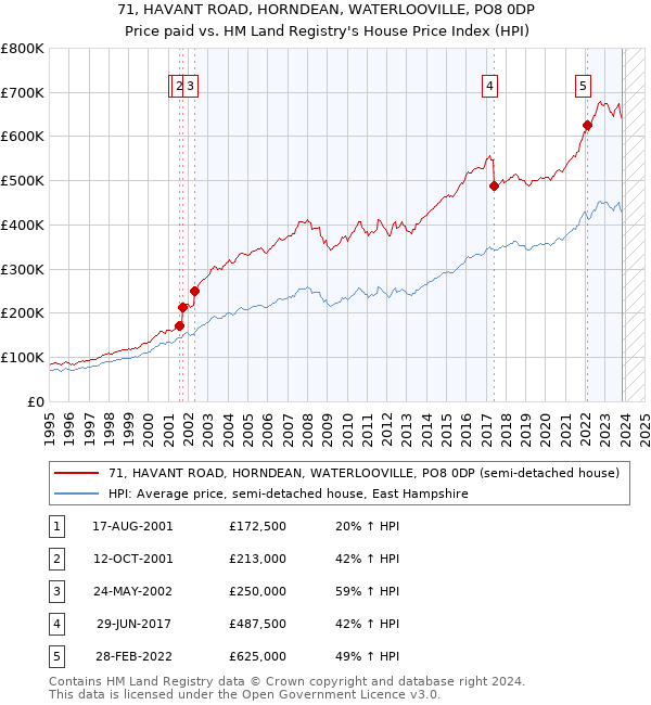 71, HAVANT ROAD, HORNDEAN, WATERLOOVILLE, PO8 0DP: Price paid vs HM Land Registry's House Price Index