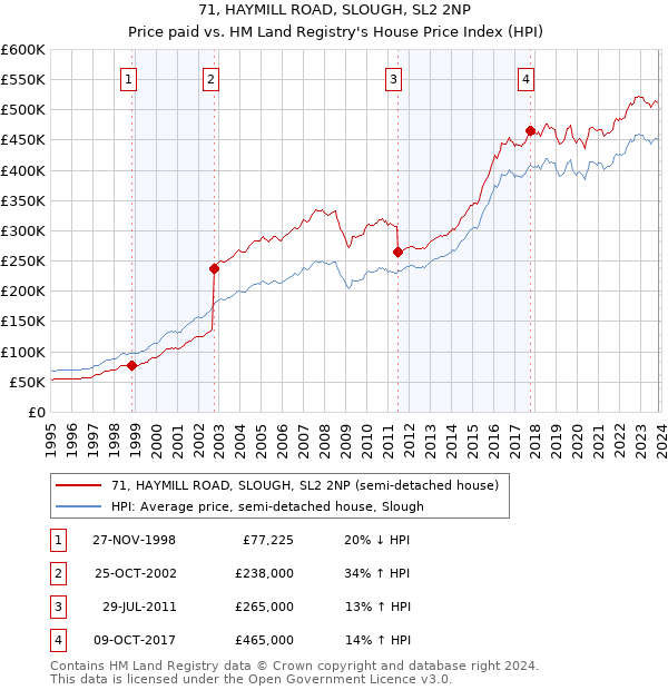 71, HAYMILL ROAD, SLOUGH, SL2 2NP: Price paid vs HM Land Registry's House Price Index