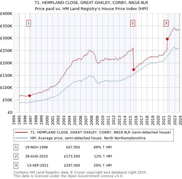 71, HEMPLAND CLOSE, GREAT OAKLEY, CORBY, NN18 8LR: Price paid vs HM Land Registry's House Price Index