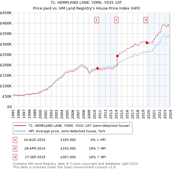 71, HEMPLAND LANE, YORK, YO31 1AT: Price paid vs HM Land Registry's House Price Index