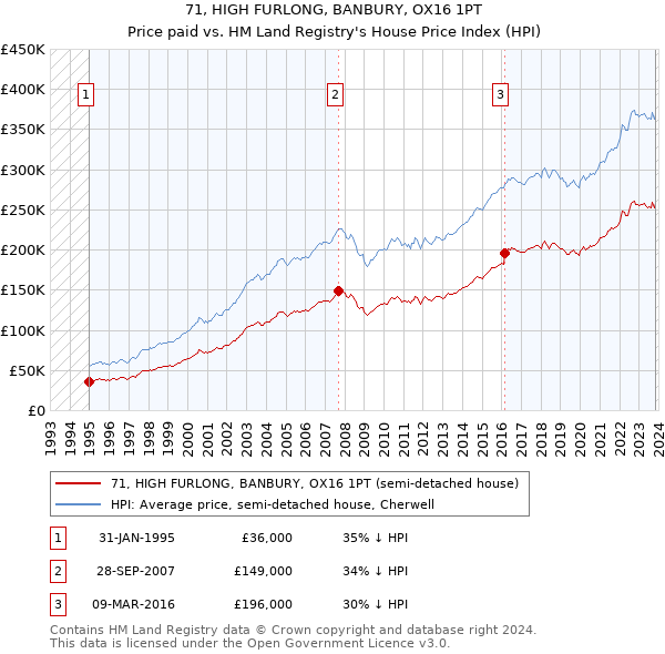 71, HIGH FURLONG, BANBURY, OX16 1PT: Price paid vs HM Land Registry's House Price Index