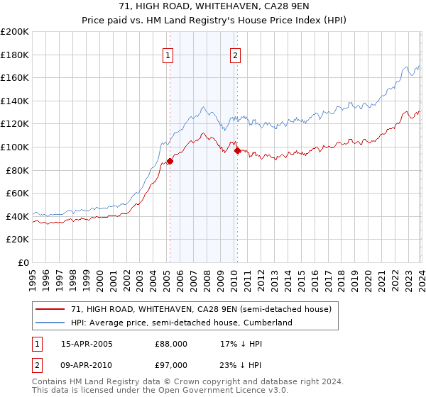 71, HIGH ROAD, WHITEHAVEN, CA28 9EN: Price paid vs HM Land Registry's House Price Index