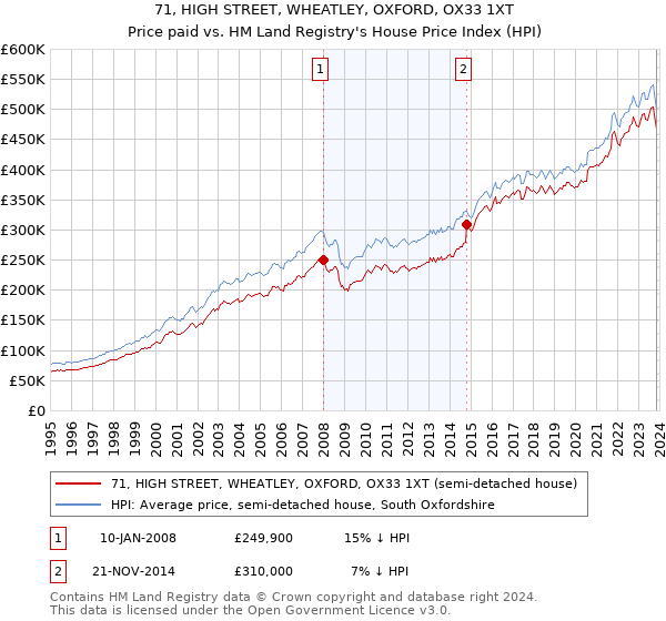 71, HIGH STREET, WHEATLEY, OXFORD, OX33 1XT: Price paid vs HM Land Registry's House Price Index