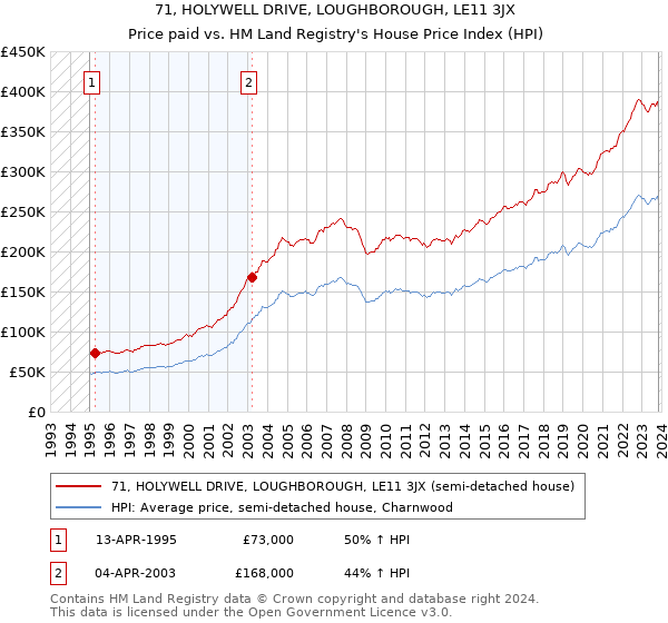 71, HOLYWELL DRIVE, LOUGHBOROUGH, LE11 3JX: Price paid vs HM Land Registry's House Price Index