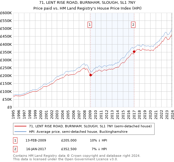 71, LENT RISE ROAD, BURNHAM, SLOUGH, SL1 7NY: Price paid vs HM Land Registry's House Price Index