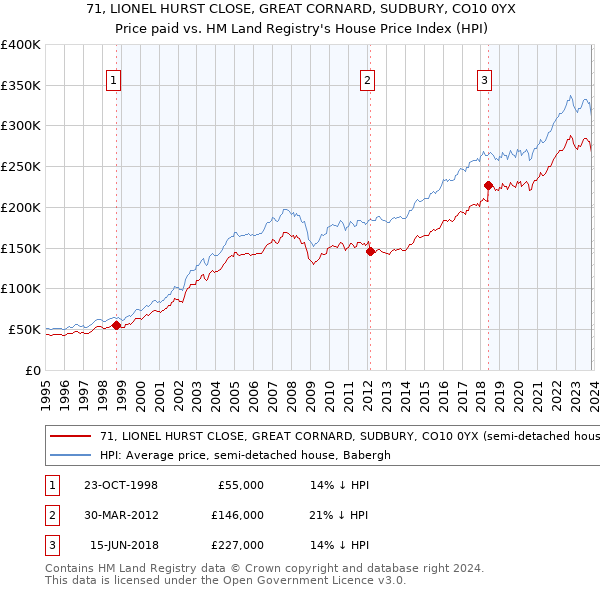 71, LIONEL HURST CLOSE, GREAT CORNARD, SUDBURY, CO10 0YX: Price paid vs HM Land Registry's House Price Index