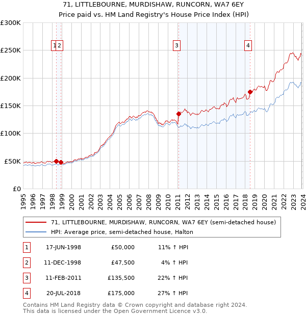 71, LITTLEBOURNE, MURDISHAW, RUNCORN, WA7 6EY: Price paid vs HM Land Registry's House Price Index