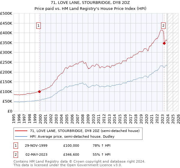 71, LOVE LANE, STOURBRIDGE, DY8 2DZ: Price paid vs HM Land Registry's House Price Index