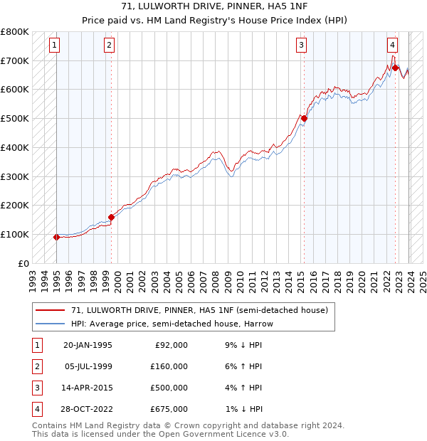 71, LULWORTH DRIVE, PINNER, HA5 1NF: Price paid vs HM Land Registry's House Price Index