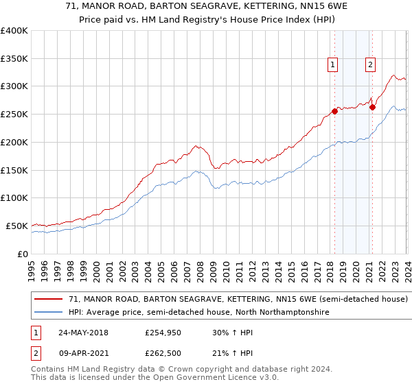 71, MANOR ROAD, BARTON SEAGRAVE, KETTERING, NN15 6WE: Price paid vs HM Land Registry's House Price Index