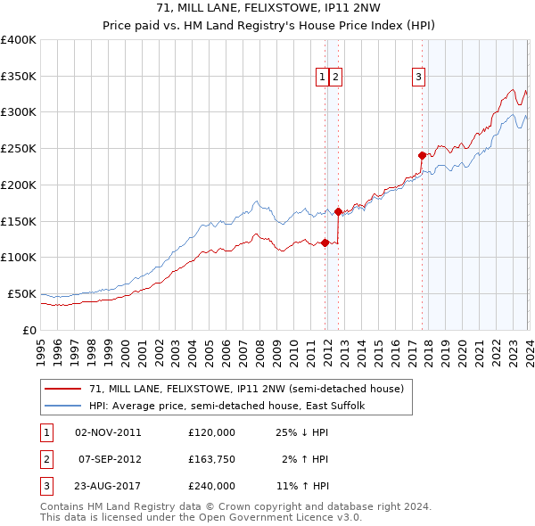 71, MILL LANE, FELIXSTOWE, IP11 2NW: Price paid vs HM Land Registry's House Price Index