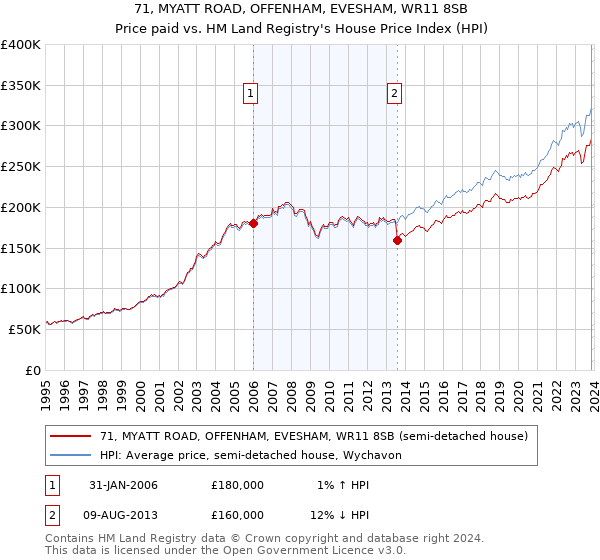 71, MYATT ROAD, OFFENHAM, EVESHAM, WR11 8SB: Price paid vs HM Land Registry's House Price Index