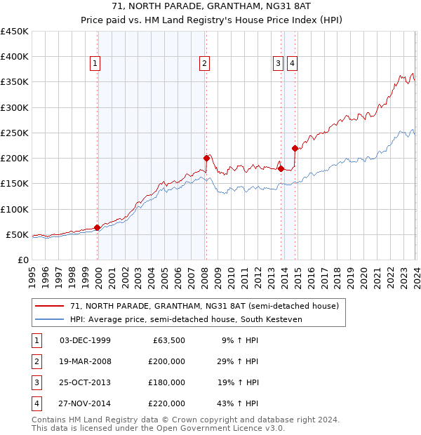 71, NORTH PARADE, GRANTHAM, NG31 8AT: Price paid vs HM Land Registry's House Price Index
