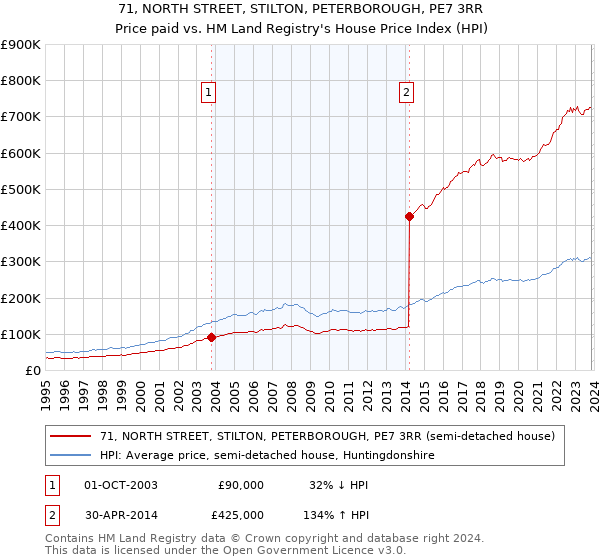71, NORTH STREET, STILTON, PETERBOROUGH, PE7 3RR: Price paid vs HM Land Registry's House Price Index