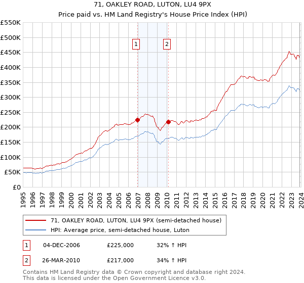 71, OAKLEY ROAD, LUTON, LU4 9PX: Price paid vs HM Land Registry's House Price Index