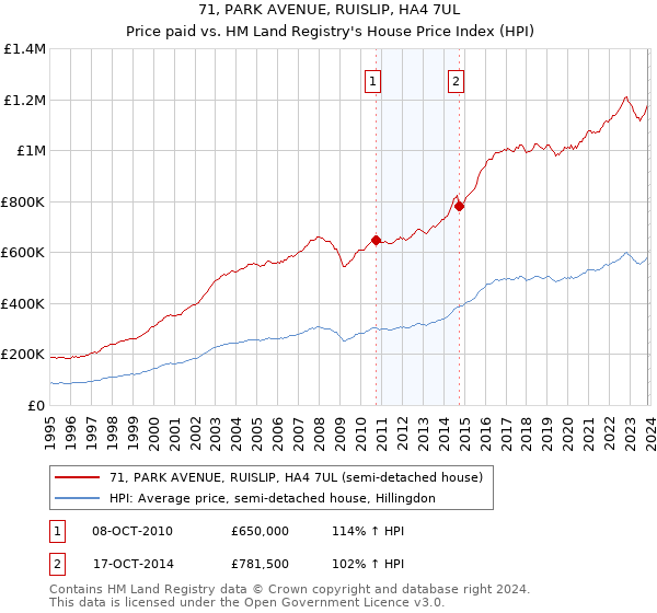 71, PARK AVENUE, RUISLIP, HA4 7UL: Price paid vs HM Land Registry's House Price Index