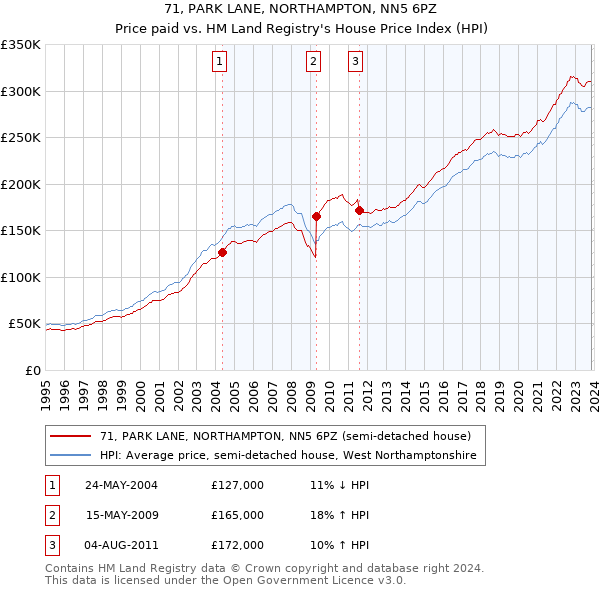 71, PARK LANE, NORTHAMPTON, NN5 6PZ: Price paid vs HM Land Registry's House Price Index