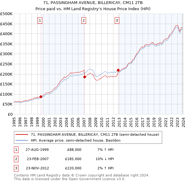 71, PASSINGHAM AVENUE, BILLERICAY, CM11 2TB: Price paid vs HM Land Registry's House Price Index