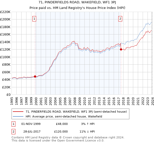 71, PINDERFIELDS ROAD, WAKEFIELD, WF1 3PJ: Price paid vs HM Land Registry's House Price Index