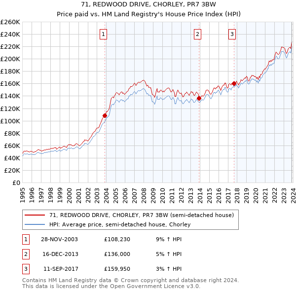 71, REDWOOD DRIVE, CHORLEY, PR7 3BW: Price paid vs HM Land Registry's House Price Index