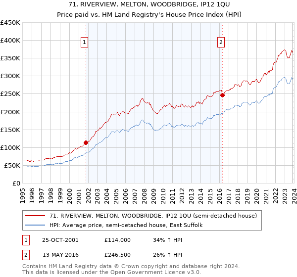71, RIVERVIEW, MELTON, WOODBRIDGE, IP12 1QU: Price paid vs HM Land Registry's House Price Index