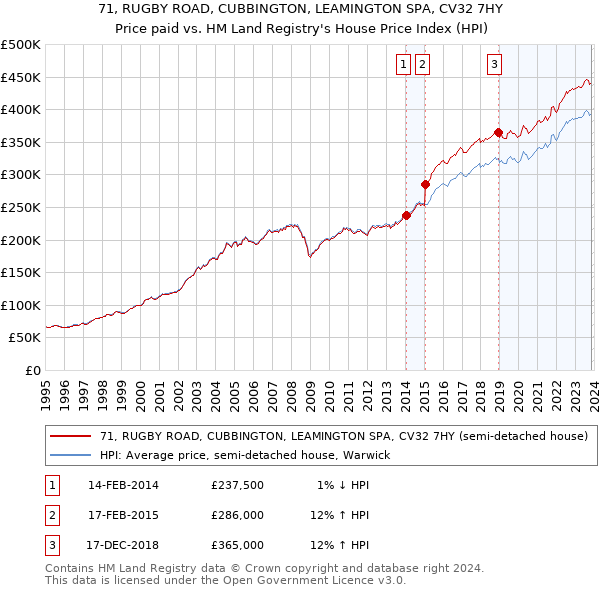 71, RUGBY ROAD, CUBBINGTON, LEAMINGTON SPA, CV32 7HY: Price paid vs HM Land Registry's House Price Index