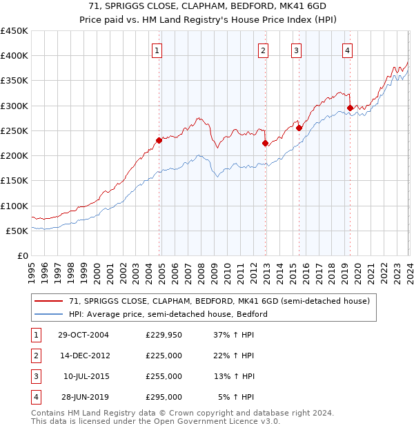 71, SPRIGGS CLOSE, CLAPHAM, BEDFORD, MK41 6GD: Price paid vs HM Land Registry's House Price Index