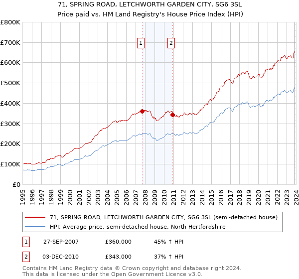71, SPRING ROAD, LETCHWORTH GARDEN CITY, SG6 3SL: Price paid vs HM Land Registry's House Price Index
