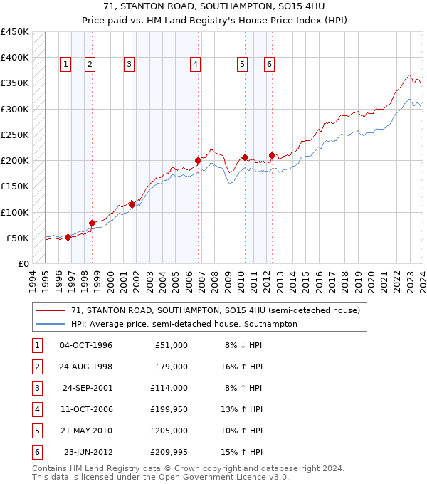 71, STANTON ROAD, SOUTHAMPTON, SO15 4HU: Price paid vs HM Land Registry's House Price Index