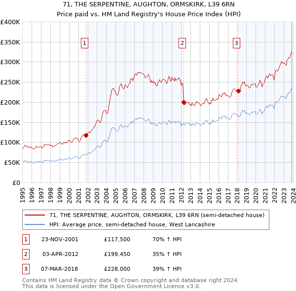 71, THE SERPENTINE, AUGHTON, ORMSKIRK, L39 6RN: Price paid vs HM Land Registry's House Price Index
