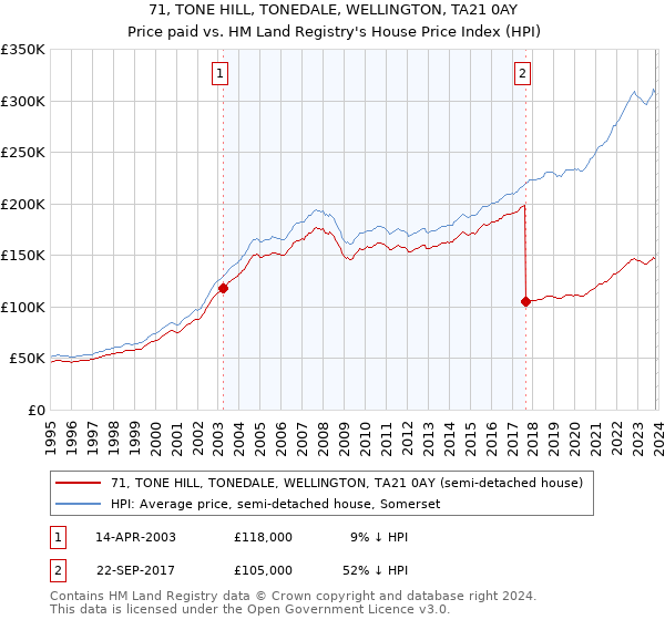 71, TONE HILL, TONEDALE, WELLINGTON, TA21 0AY: Price paid vs HM Land Registry's House Price Index