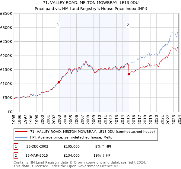 71, VALLEY ROAD, MELTON MOWBRAY, LE13 0DU: Price paid vs HM Land Registry's House Price Index