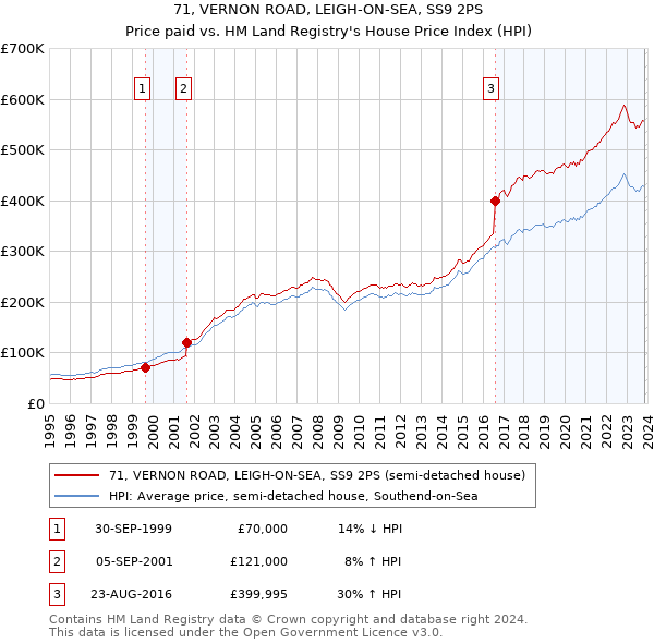 71, VERNON ROAD, LEIGH-ON-SEA, SS9 2PS: Price paid vs HM Land Registry's House Price Index