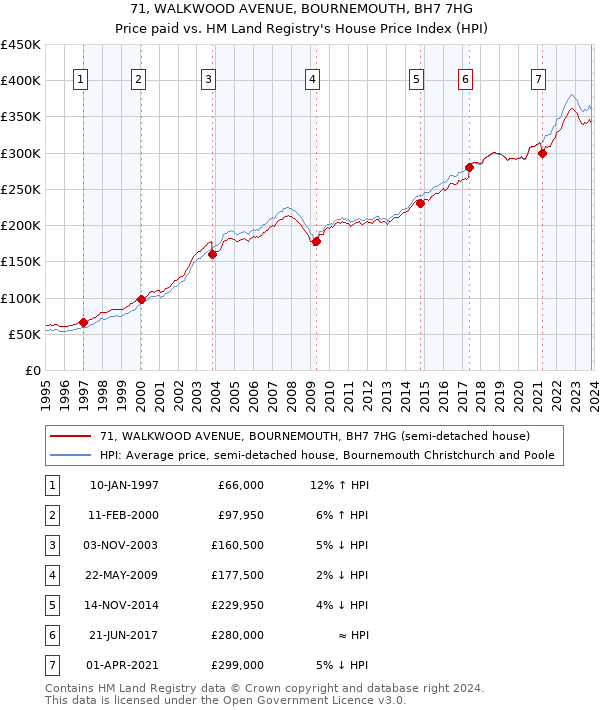 71, WALKWOOD AVENUE, BOURNEMOUTH, BH7 7HG: Price paid vs HM Land Registry's House Price Index