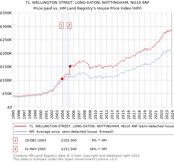 71, WELLINGTON STREET, LONG EATON, NOTTINGHAM, NG10 4NF: Price paid vs HM Land Registry's House Price Index