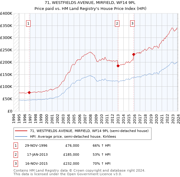 71, WESTFIELDS AVENUE, MIRFIELD, WF14 9PL: Price paid vs HM Land Registry's House Price Index