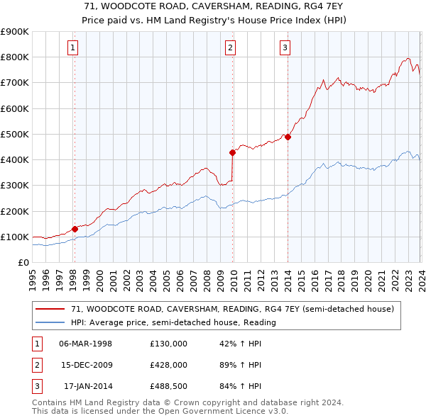 71, WOODCOTE ROAD, CAVERSHAM, READING, RG4 7EY: Price paid vs HM Land Registry's House Price Index