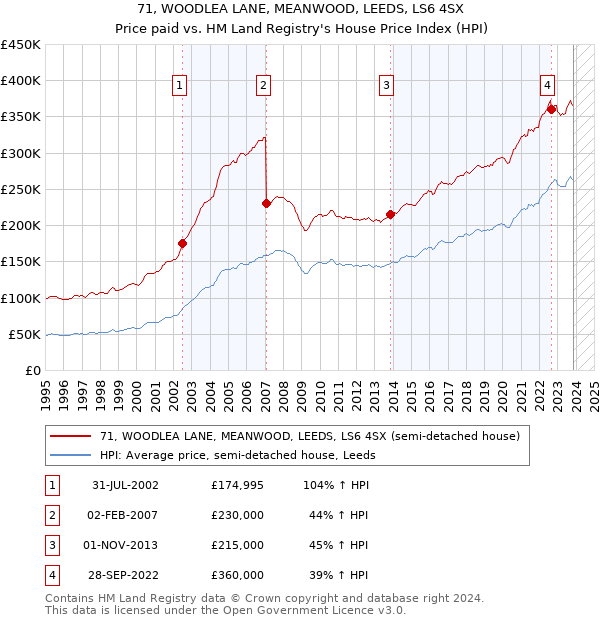 71, WOODLEA LANE, MEANWOOD, LEEDS, LS6 4SX: Price paid vs HM Land Registry's House Price Index
