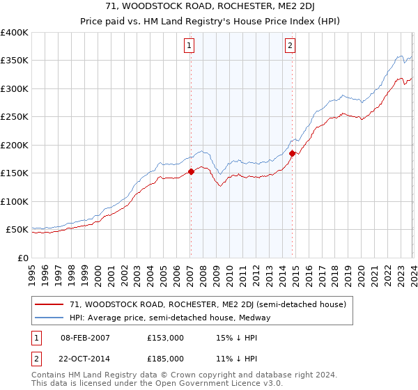 71, WOODSTOCK ROAD, ROCHESTER, ME2 2DJ: Price paid vs HM Land Registry's House Price Index