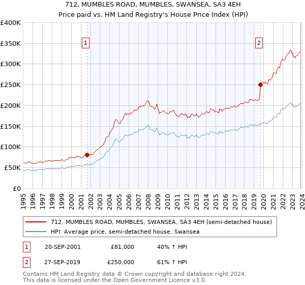 712, MUMBLES ROAD, MUMBLES, SWANSEA, SA3 4EH: Price paid vs HM Land Registry's House Price Index