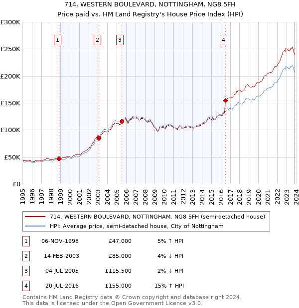 714, WESTERN BOULEVARD, NOTTINGHAM, NG8 5FH: Price paid vs HM Land Registry's House Price Index