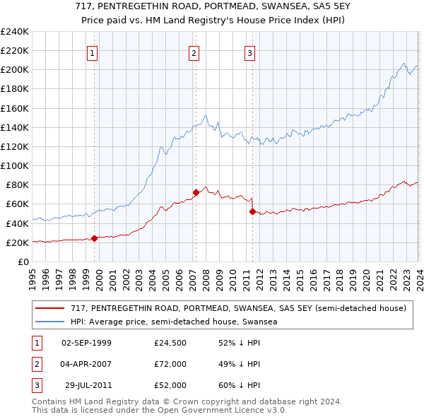 717, PENTREGETHIN ROAD, PORTMEAD, SWANSEA, SA5 5EY: Price paid vs HM Land Registry's House Price Index