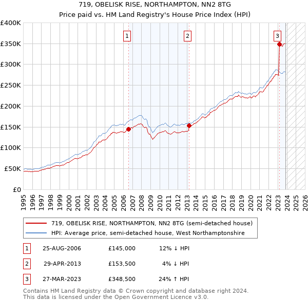 719, OBELISK RISE, NORTHAMPTON, NN2 8TG: Price paid vs HM Land Registry's House Price Index