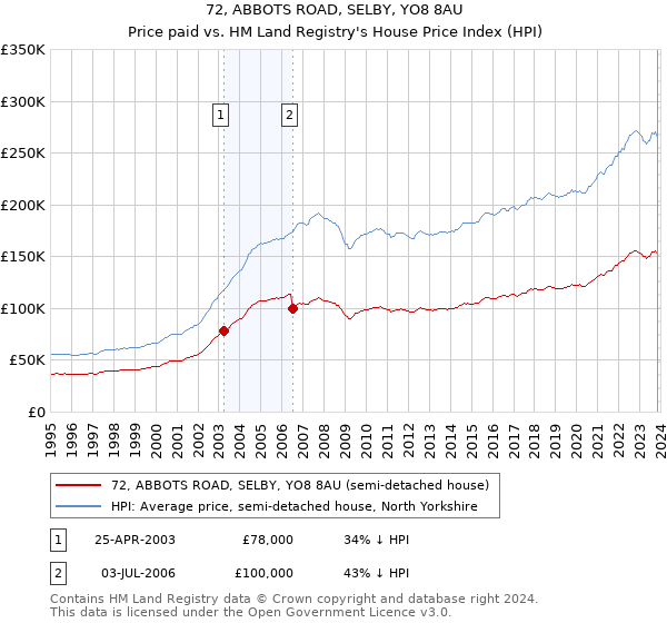 72, ABBOTS ROAD, SELBY, YO8 8AU: Price paid vs HM Land Registry's House Price Index