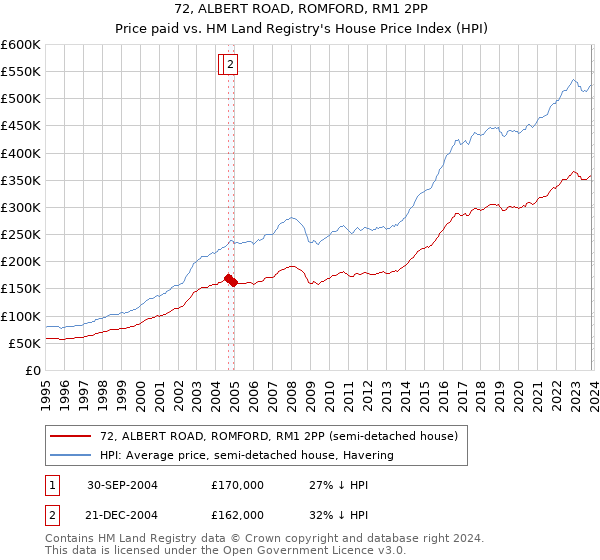 72, ALBERT ROAD, ROMFORD, RM1 2PP: Price paid vs HM Land Registry's House Price Index