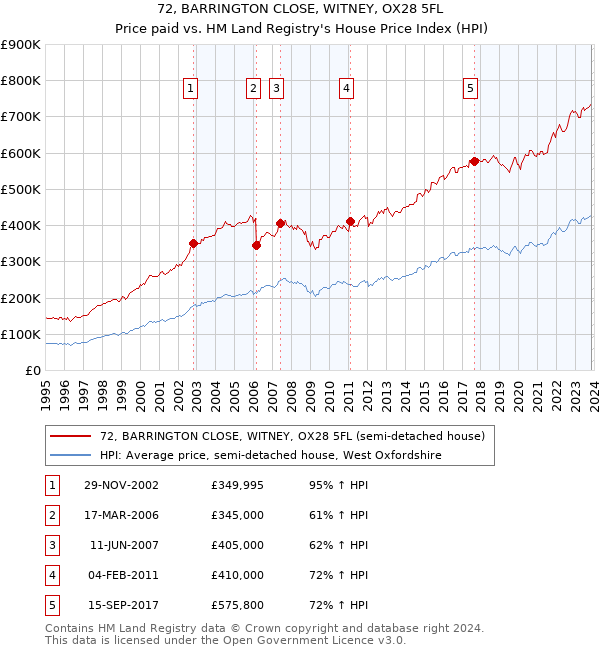 72, BARRINGTON CLOSE, WITNEY, OX28 5FL: Price paid vs HM Land Registry's House Price Index